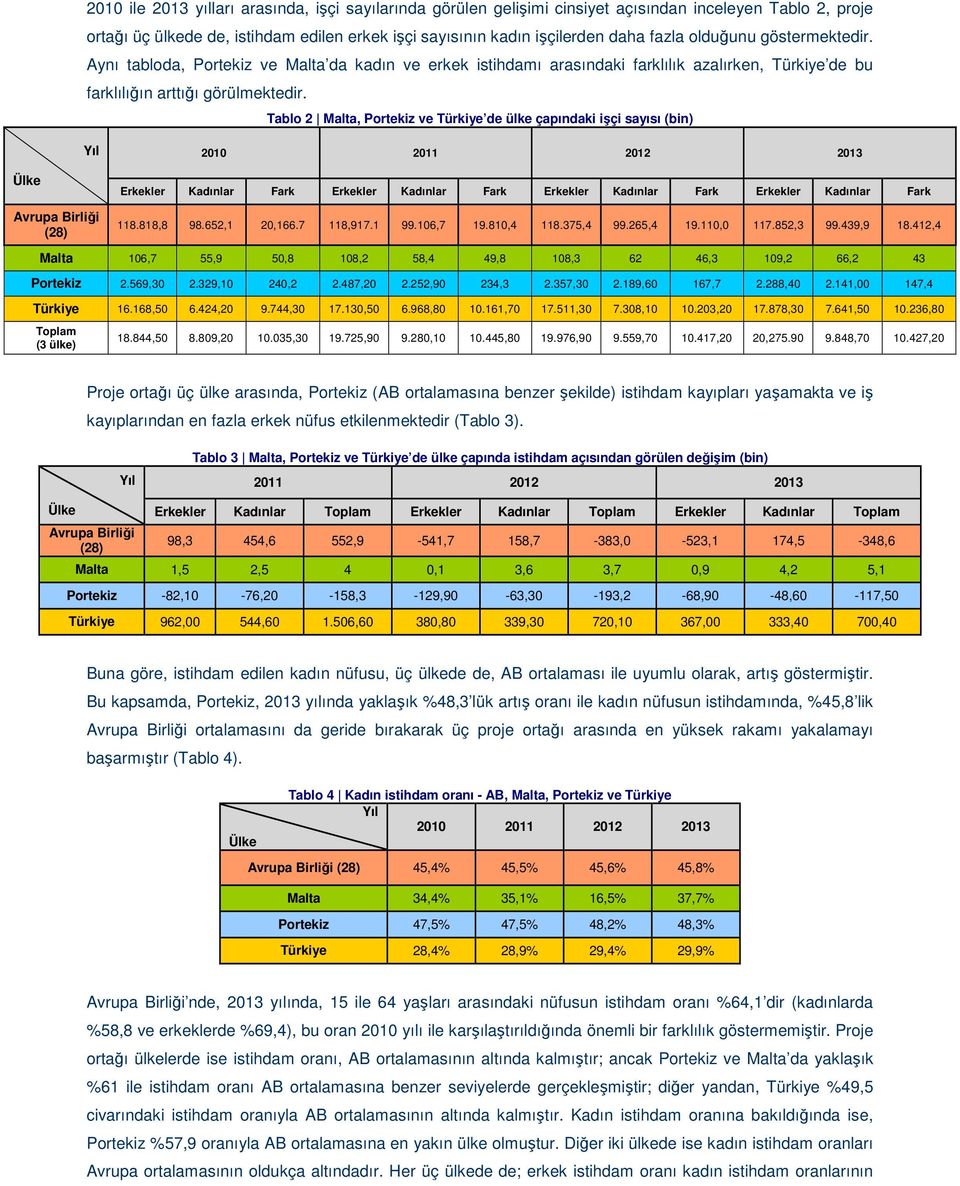 Tablo 2 Malta, Portekiz ve Türkiye de ülke çapındaki işçi sayısı (bin) (28) 118.818,8 98.652,1 20,166.7 118,917.1 99.106,7 19.810,4 118.375,4 99.265,4 19.110,0 117.852,3 99.439,9 18.