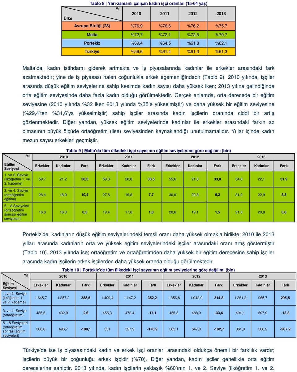 2010 yılında, işçiler arasında düşük eğitim seviyelerine sahip kesimde kadın sayısı daha yüksek iken; 2013 yılına gelindiğinde orta eğitim seviyesinde daha fazla kadın olduğu görülmektedir.