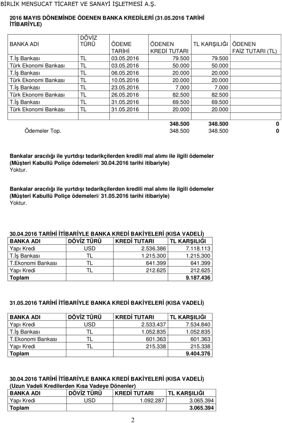 000 Türk Ekonomi Bankası TL 26.05.2016 82.500 82.500 T.İş Bankası TL 31.05.2016 69.500 69.500 Türk Ekonomi Bankası TL 31.05.2016 20.000 20.000 348.500 348.