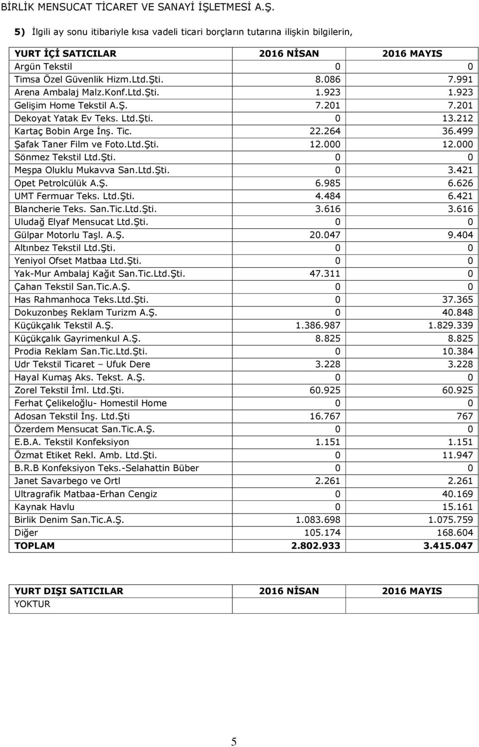 000 12.000 Sönmez Tekstil Ltd.Şti. 0 0 Meşpa Oluklu Mukavva San.Ltd.Şti. 0 3.421 Opet Petrolcülük A.Ş. 6.985 6.626 UMT Fermuar Teks. Ltd.Şti. 4.484 6.421 Blancherie Teks. San.Tic.Ltd.Şti. 3.616 3.