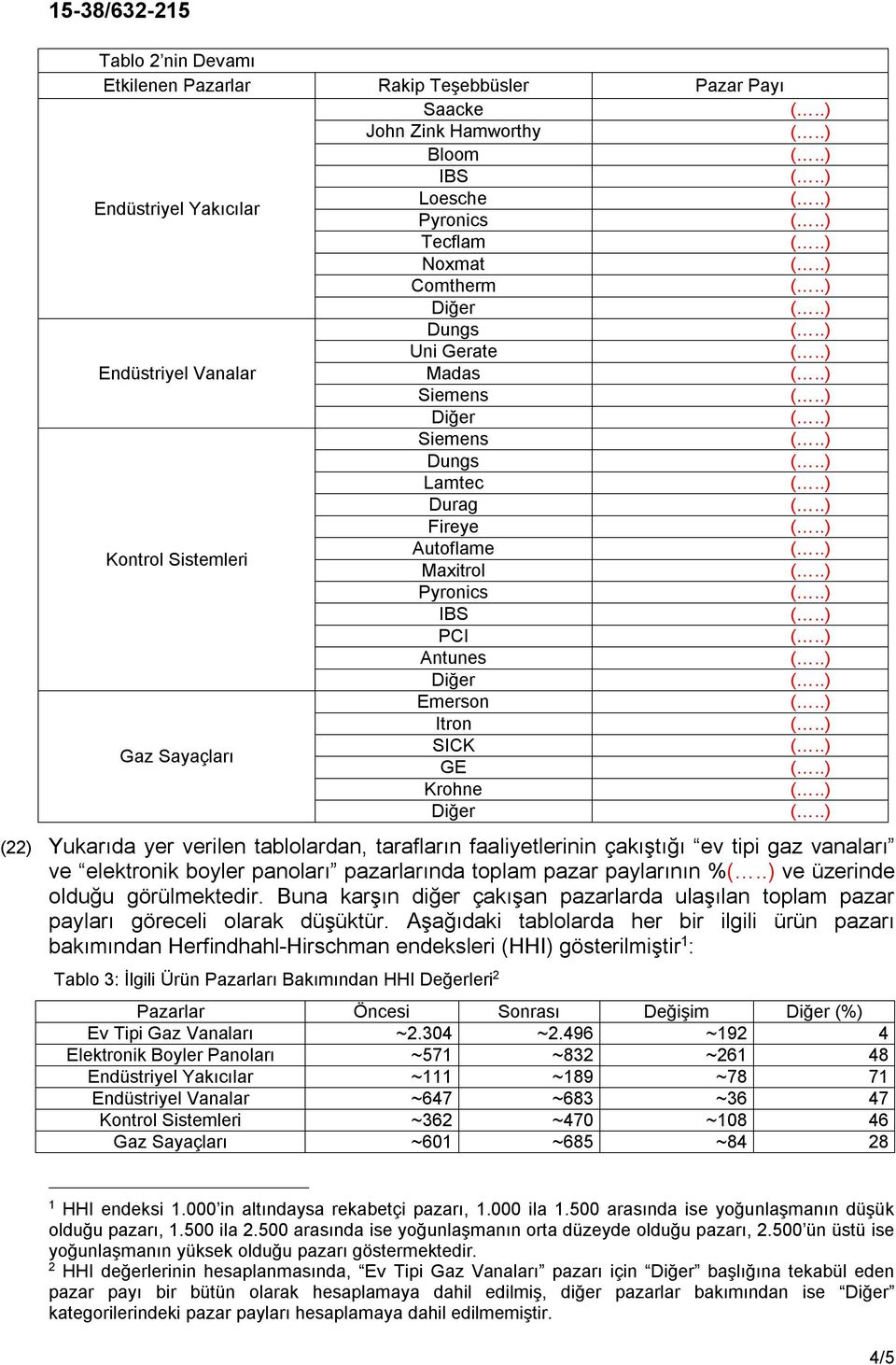 faaliyetlerinin çakıştığı ev tipi gaz vanaları ve elektronik boyler panoları pazarlarında toplam pazar paylarının % ve üzerinde olduğu görülmektedir.