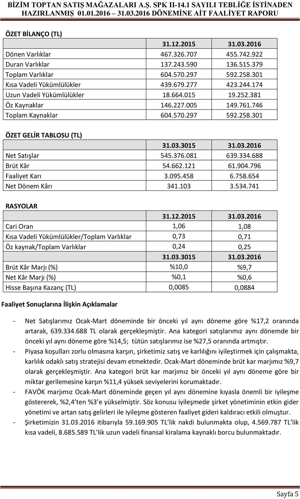 376.081 639.334.688 Brüt Kâr 54.662.121 61.904.796 Faaliyet Karı 3.095.458 6.758.654 Net Dönem Kârı 341.103 