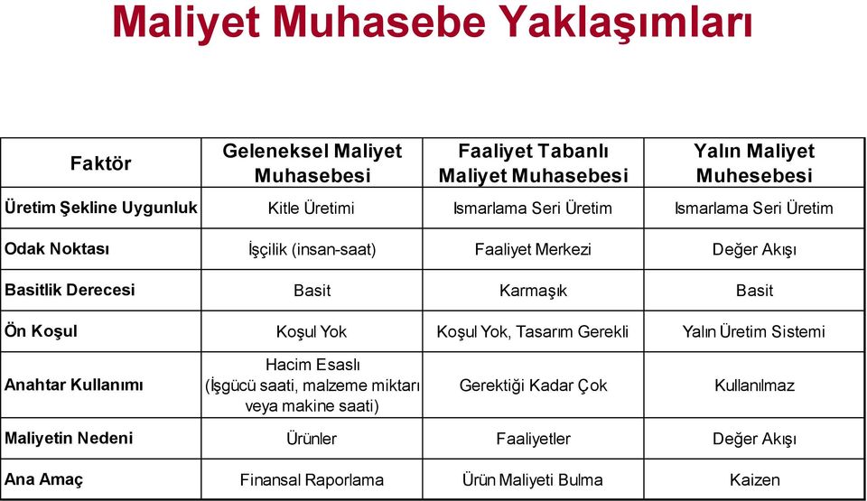 Basit Karmaşık Basit Ön Koşul Koşul Yok Koşul Yok, Tasarım Gerekli Yalın Üretim Sistemi Anahtar Kullanımı Hacim Esaslı (İşgücü saati, malzeme