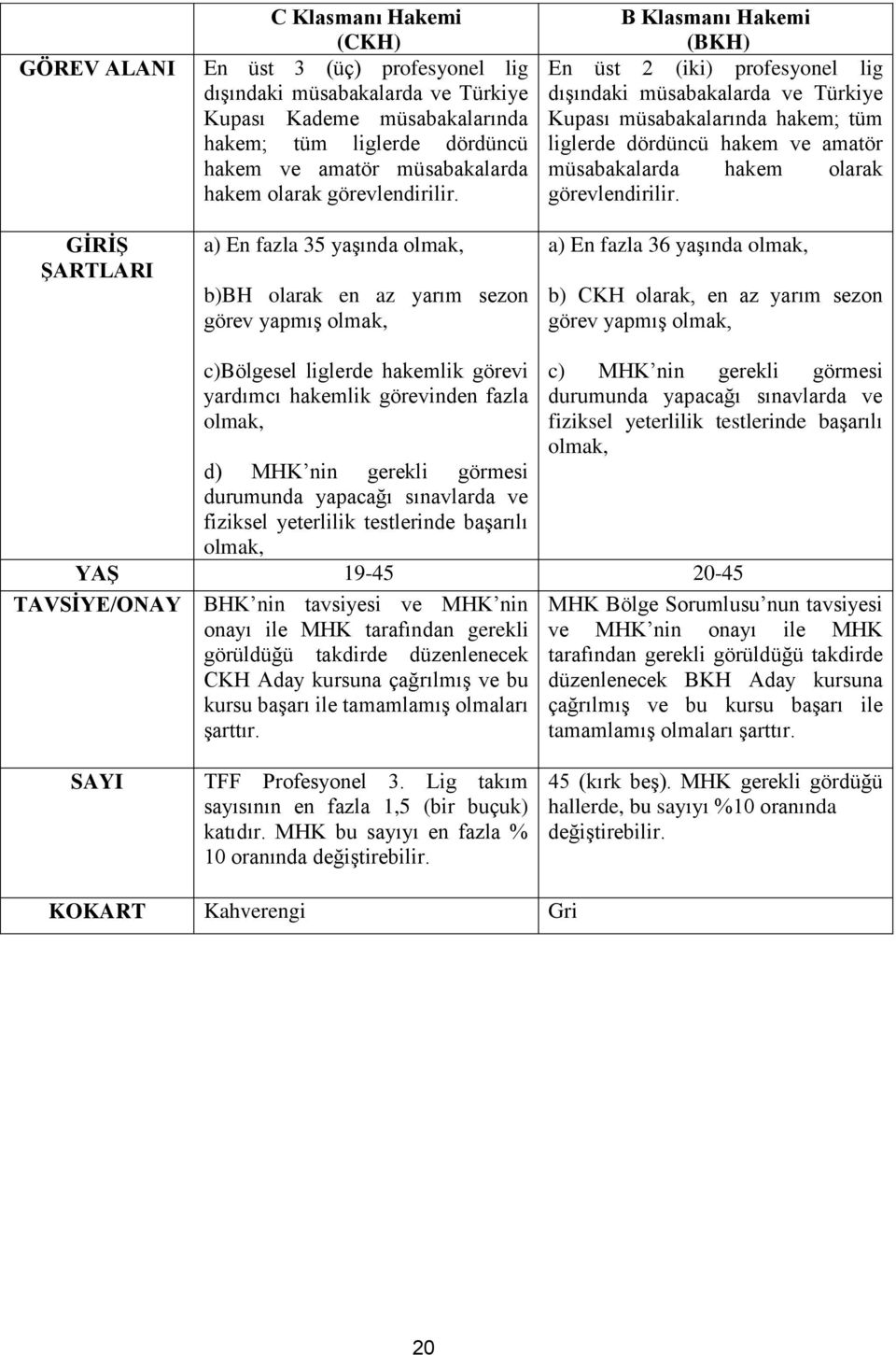 a) En fazla 35 yaşında olmak, b)bh olarak en az yarım sezon görev yapmış olmak, B Klasmanı Hakemi (BKH) En üst 2 (iki) profesyonel lig dışındaki müsabakalarda ve Türkiye Kupası müsabakalarında hakem;