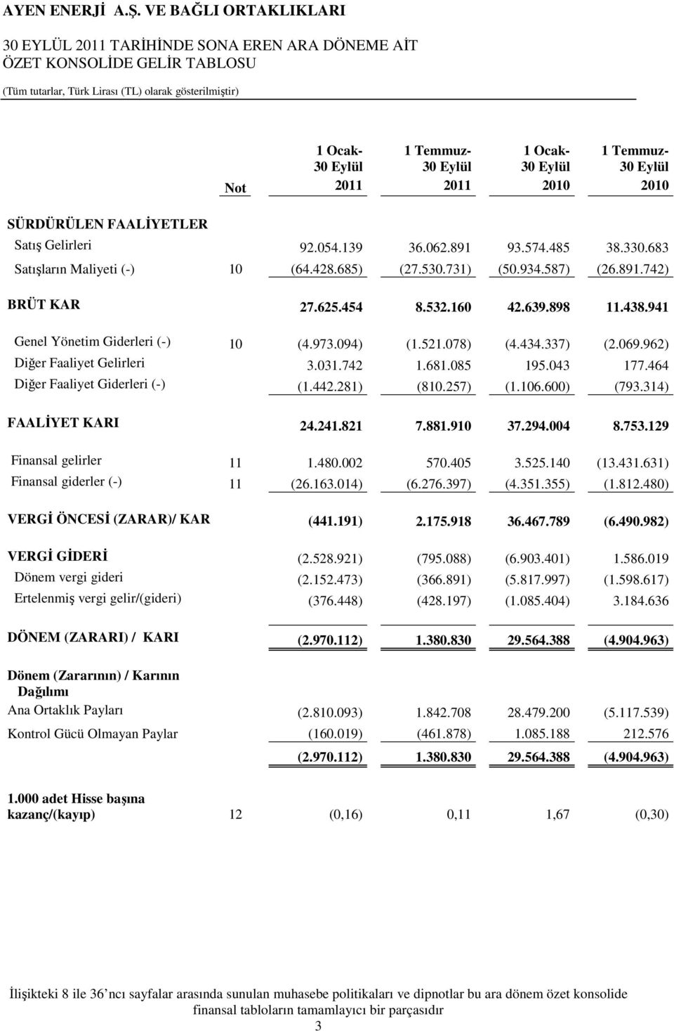 434.337) (2.069.962) Diğer Faaliyet Gelirleri 3.031.742 1.681.085 195.043 177.464 Diğer Faaliyet Giderleri (-) (1.442.281) (810.257) (1.106.600) (793.314) FAALİYET KARI 24.241.821 7.881.910 37.294.