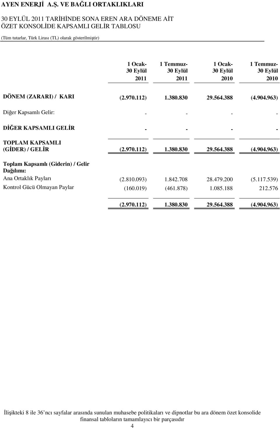 810.093) 1.842.708 28.479.200 (5.117.539) Kontrol Gücü Olmayan Paylar (160.019) (461.878) 1.085.188 212.576 (2.970.112) 1.380.830 29.564.388 (4.904.