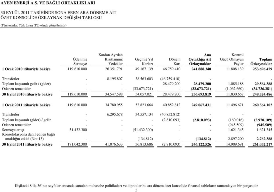 479.200 28.479.200 1.085.188 29.564.388 Ödenen temettüler - - (33.673.721) - (33.673.721) (1.062.660) (34.736.381) 30 Eylül 2010 itibariyle bakiye 119.610.000 34.547.598 54.057.021 28.479.200 236.693.