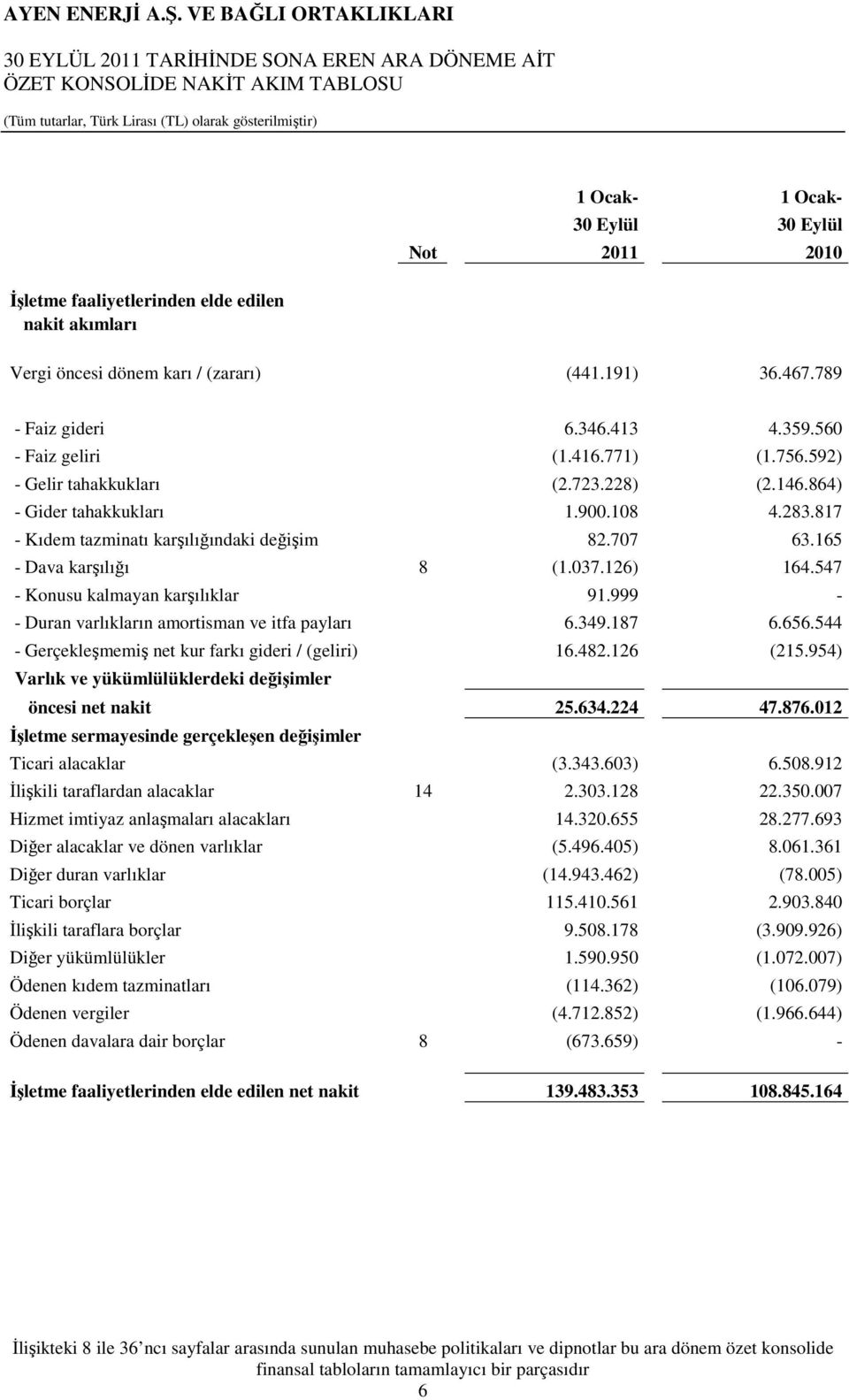 817 - Kıdem tazminatı karşılığındaki değişim 82.707 63.165 - Dava karşılığı 8 (1.037.126) 164.547 - Konusu kalmayan karşılıklar 91.999 - - Duran varlıkların amortisman ve itfa payları 6.349.187 6.656.