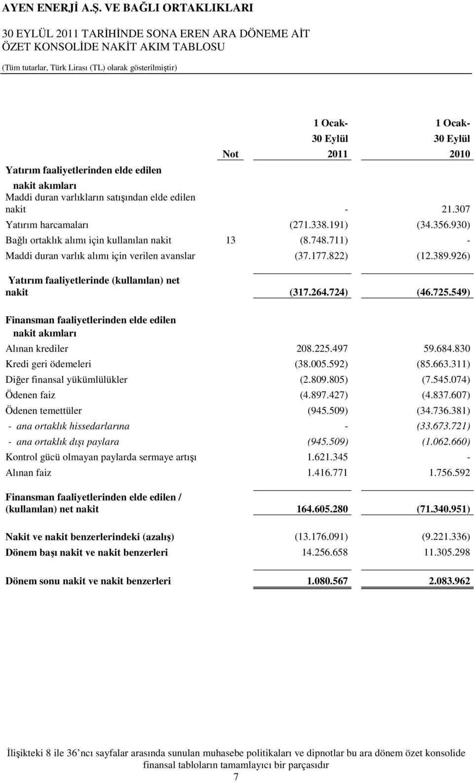 926) Yatırım faaliyetlerinde (kullanılan) net nakit (317.264.724) (46.725.549) Finansman faaliyetlerinden elde edilen nakit akımları Alınan krediler 208.225.497 59.684.830 Kredi geri ödemeleri (38.