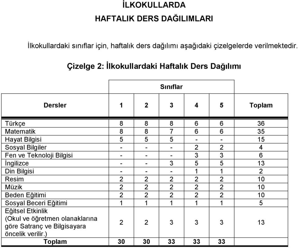 Sosyal Bilgiler - - - 2 2 4 Fen ve Teknoloji Bilgisi - - - 3 3 6 İngilizce - - 3 5 5 13 Din Bilgisi - - - 1 1 2 Resim 2 2 2 2 2 10 Müzik 2 2 2 2 2 10 Beden