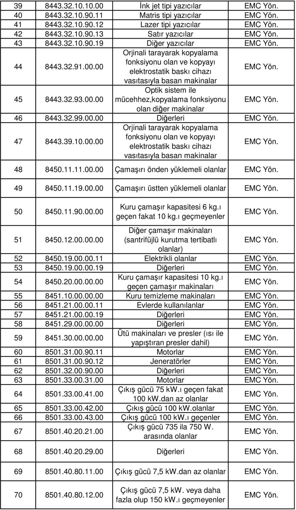 32.99.00.00 Diğerleri 47 8443.39.10.00.00 Orjinali tarayarak kopyalama fonksiyonu olan ve kopyayı elektrostatik baskı cihazı vasıtasıyla basan makinalar 48 8450.11.11.00.00 Çamaşırı önden yüklemeli olanlar 49 8450.