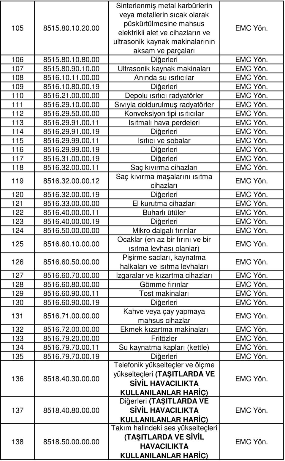 29.50.00.00 Konveksiyon tipi ısıtıcılar 113 8516.29.91.00.11 Isıtmalı hava perdeleri 114 8516.29.91.00.19 Diğerleri 115 8516.29.99.00.11 Isıtıcı ve sobalar 116 8516.29.99.00.19 Diğerleri 117 8516.31.