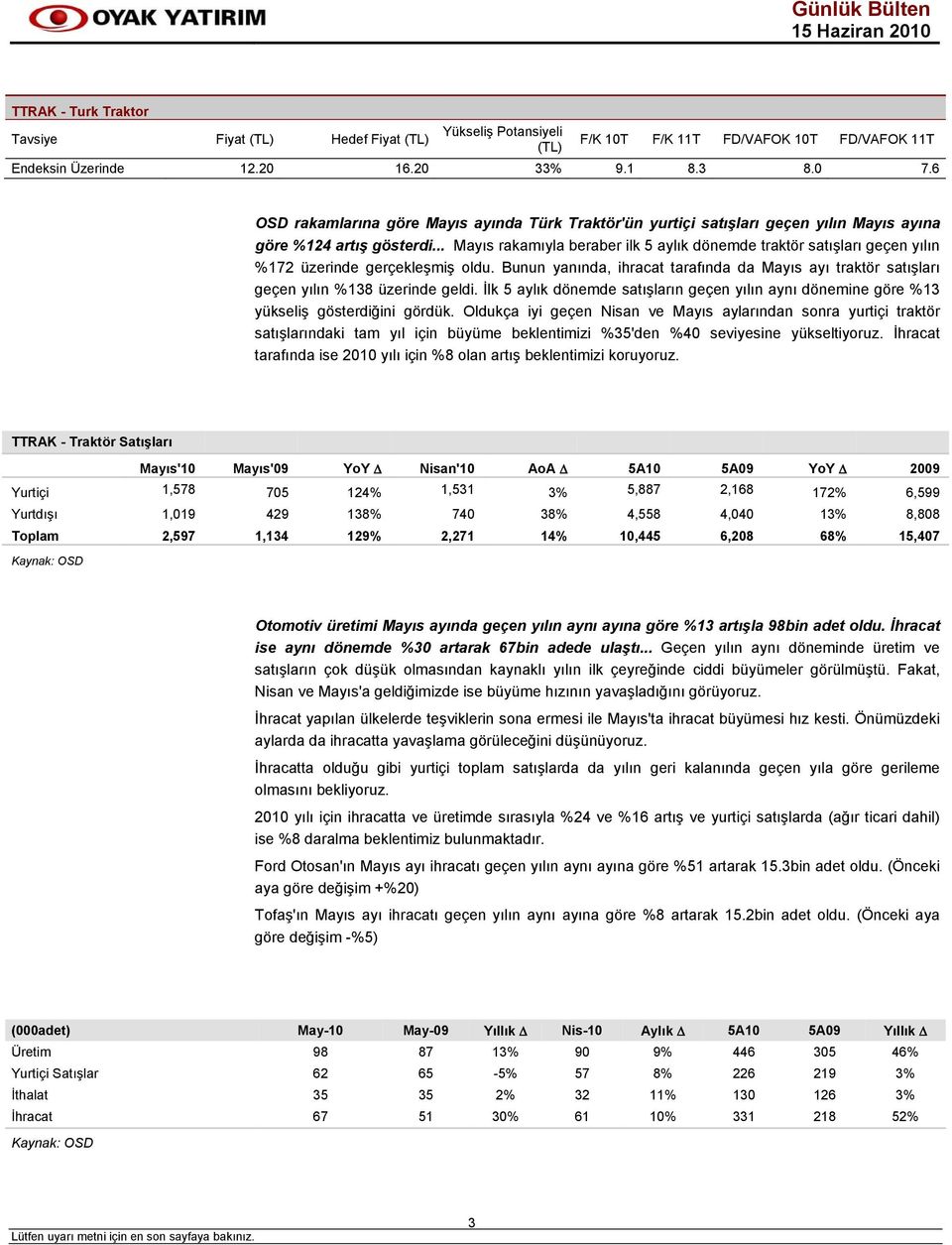 .. Mayıs rakamıyla beraber ilk 5 aylık dönemde traktör satışları geçen yılın %172 üzerinde gerçekleşmiş oldu.