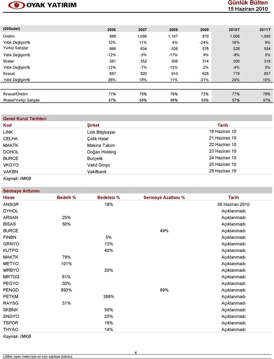 İthalat/Yurtiçi Satışlar 57% 56% 58% 55% 57% 57% Genel Kurul Tarihleri Kod Şirket Tarih LINK Link Bilgisayar 16 10 CELHA Çelik Halat 21 10 MAKTK Makina Takım 22 10 DOHOL Doğan Holding 23 10 BURCE