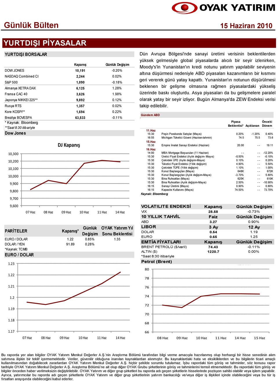 22 1.21 1.2 1.19 1.18 Kapanış 10,191-0.20% 2,244 0.02% 1,090-0.18% 6,125 1.28% 3,626 1.98% 9,892 0.12% 1,357 0.02% 1,694 0.22% 63,533-0.