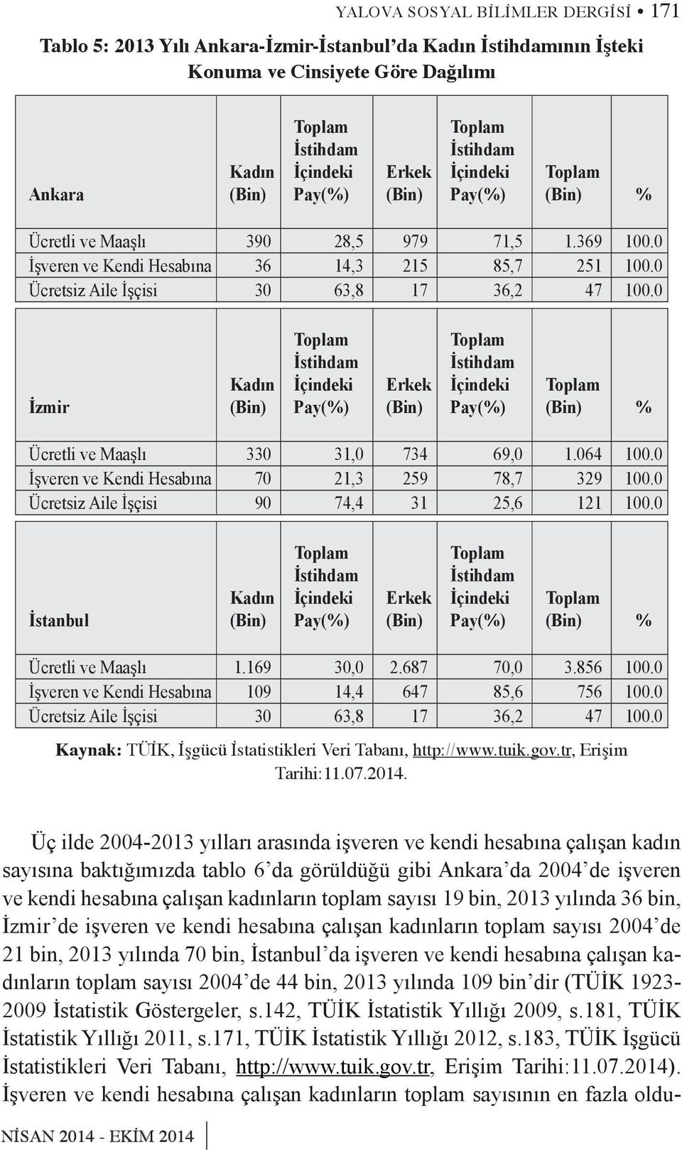 0 İzmir Kadın (Bin) Toplam İstihdam İçindeki Pay(%) Erkek (Bin) Toplam İstihdam İçindeki Pay(%) Toplam (Bin) % Ücretli ve Maaşlı 330 31,0 734 69,0 1.064 100.