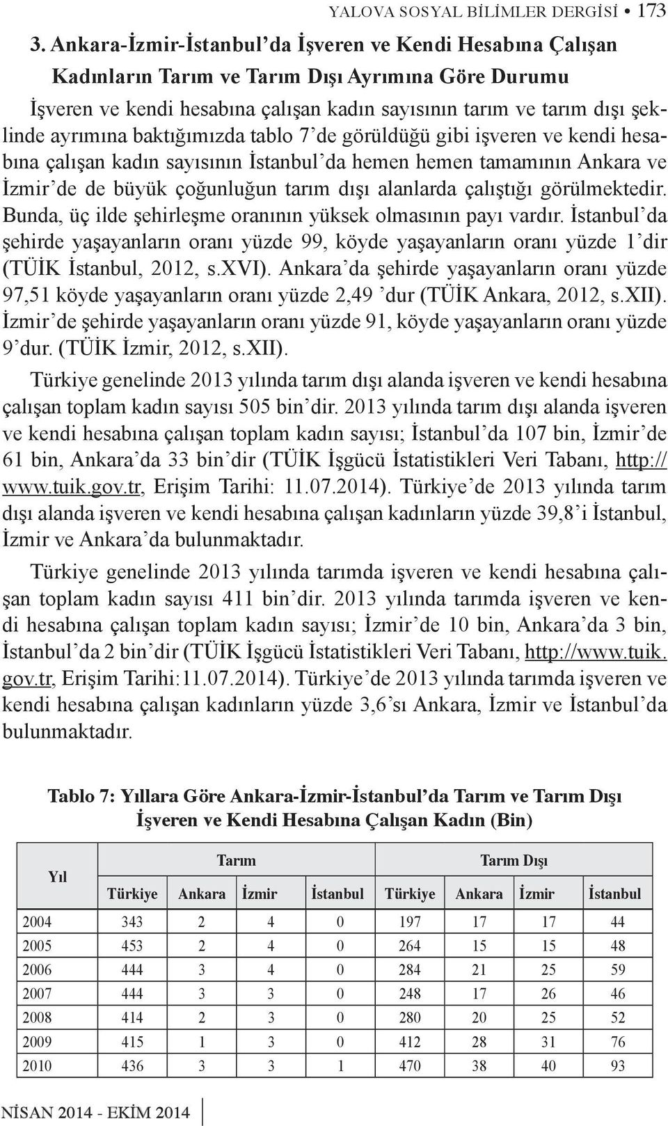 baktığımızda tablo 7 de görüldüğü gibi işveren ve kendi hesabına çalışan kadın sayısının İstanbul da hemen hemen tamamının Ankara ve İzmir de de büyük çoğunluğun tarım dışı alanlarda çalıştığı