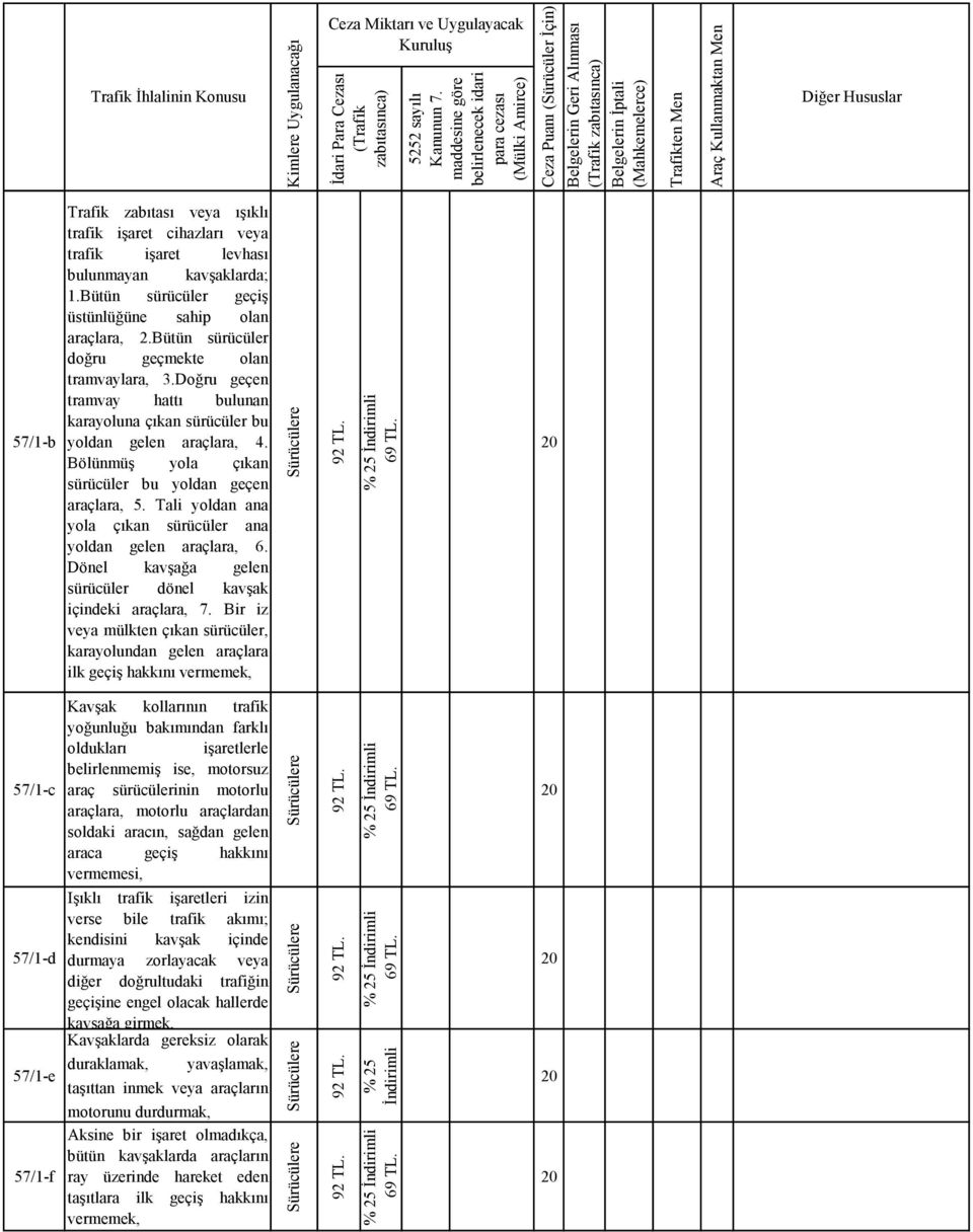 Tali yoldan ana yola çıkan sürücüler ana yoldan gelen araçlara, 6. Dönel kavşağa gelen sürücüler dönel kavşak içindeki araçlara, 7.