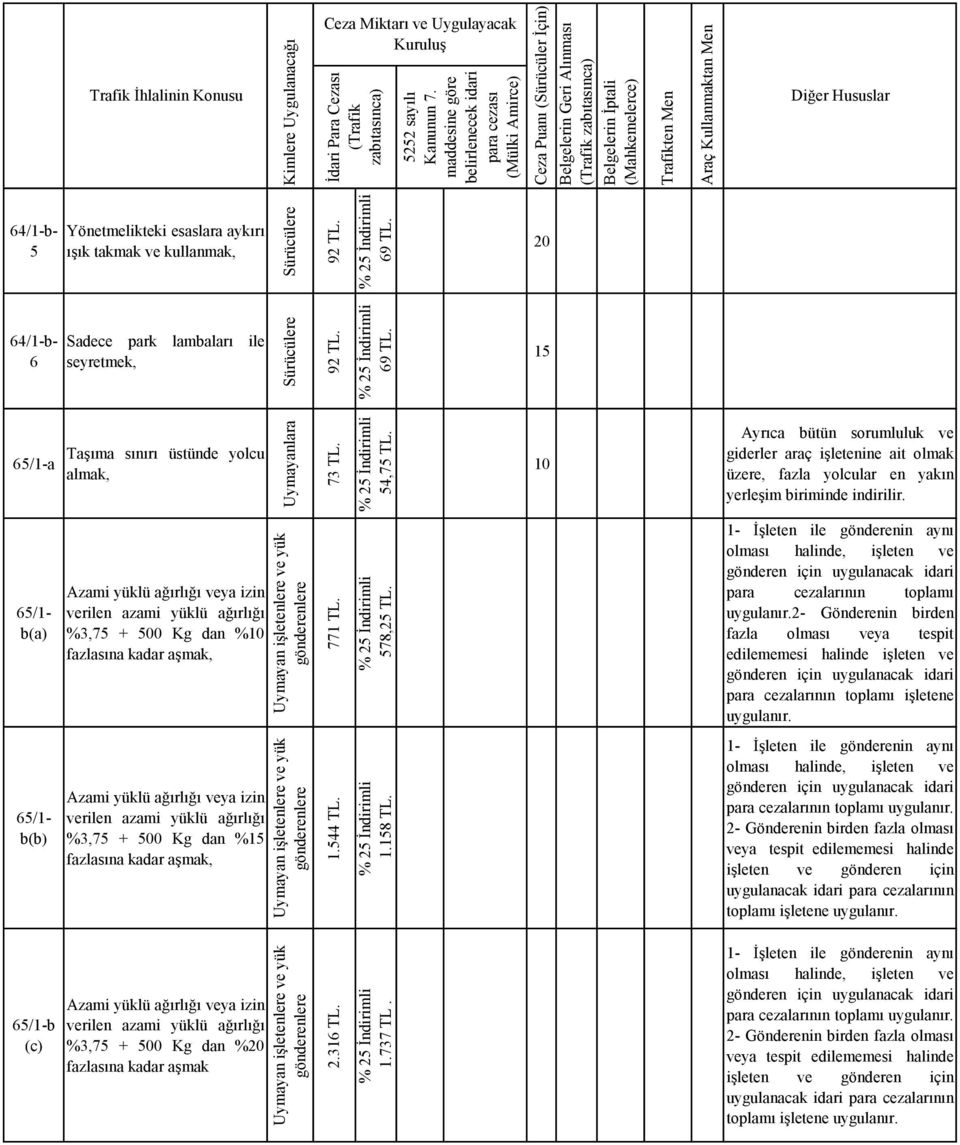 65/1- b(a) Azami yüklü ağırlığı veya izin verilen azami yüklü ağırlığı %3,75 + 500 Kg dan % fazlasına kadar aşmak, Uymayan işletenlere ve yük gönderenlere 771 TL. 578,25 TL.