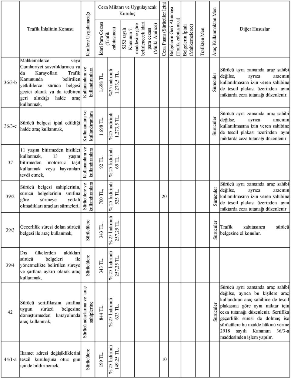 Sürücüler Sürücü aynı zamanda araç sahibi değilse, ayrıca aracının kullanılmasına izin veren sahibine de tescil plakası üzerinden aynı miktarda ceza tutanağı düzenlenir.