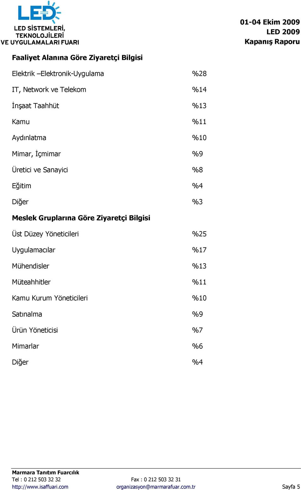 Ziyaretçi Bilgisi Üst Düzey Yöneticileri %25 Uygulamacılar %17 Mühendisler %13 Müteahhitler %11 Kamu Kurum