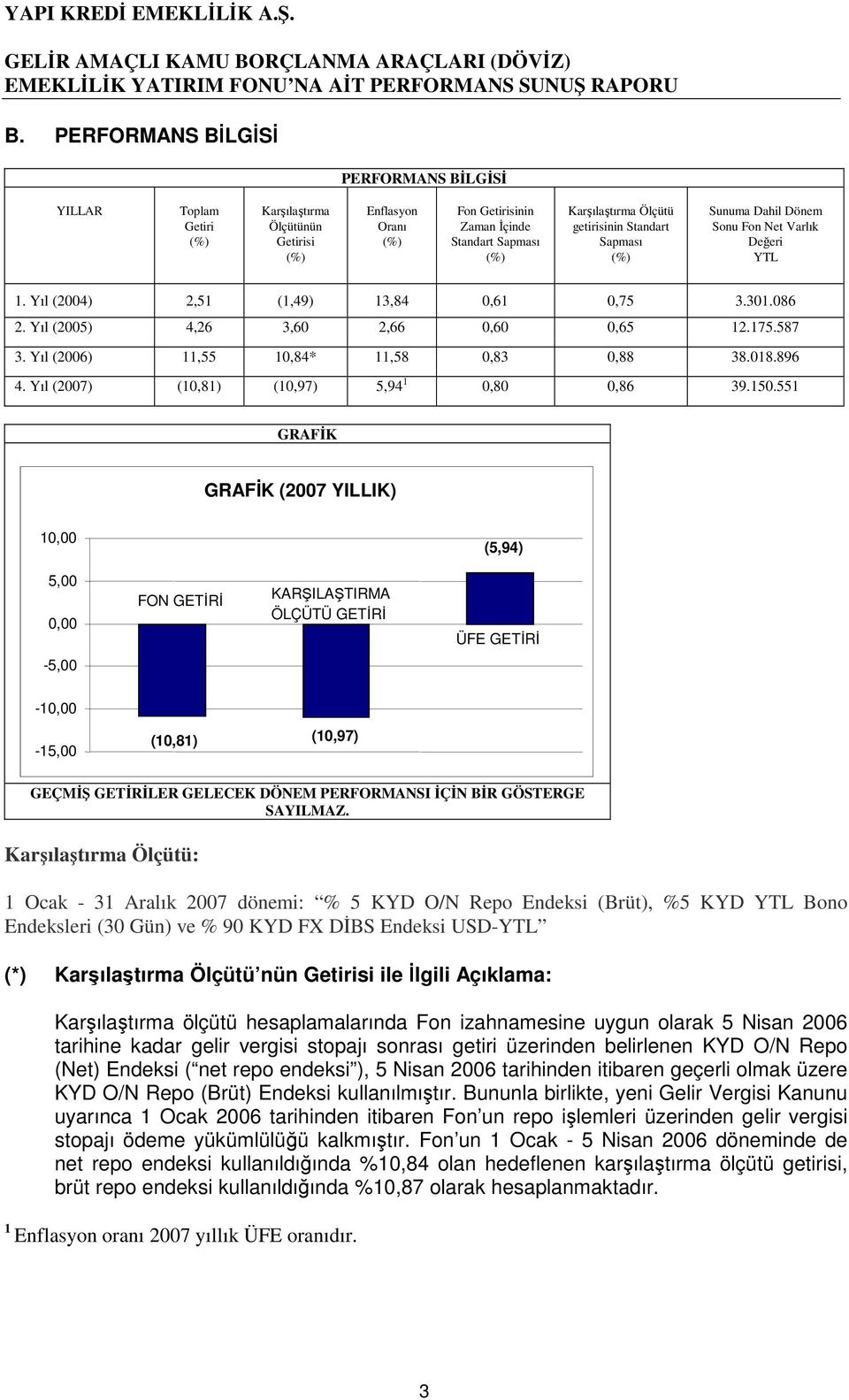 Sapması Sunuma Dahil Dönem Sonu Fon Net Varlık Değeri YTL 1. Yıl (2004) 2,51 (1,49) 13,84 0,61 0,75 3.301.086 2. Yıl (2005) 4,26 3,60 2,66 0,60 0,65 12.175.587 3.