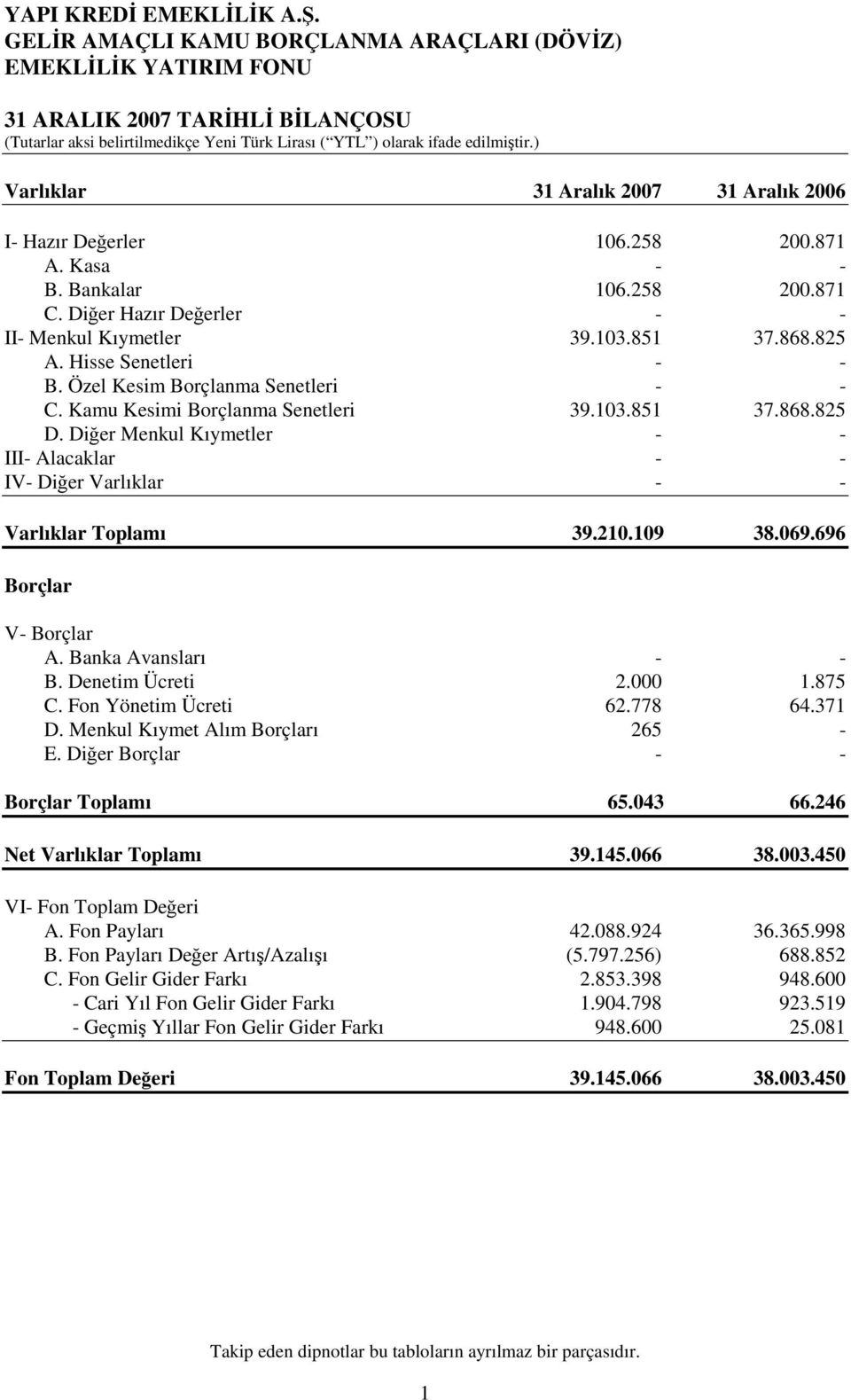 Kamu Kesimi Borçlanma Senetleri 39.103.851 37.868.825 D. Diğer Menkul Kıymetler - - III- Alacaklar - - IV- Diğer Varlıklar - - Varlıklar Toplamı 39.210.109 38.069.696 Borçlar V- Borçlar A.