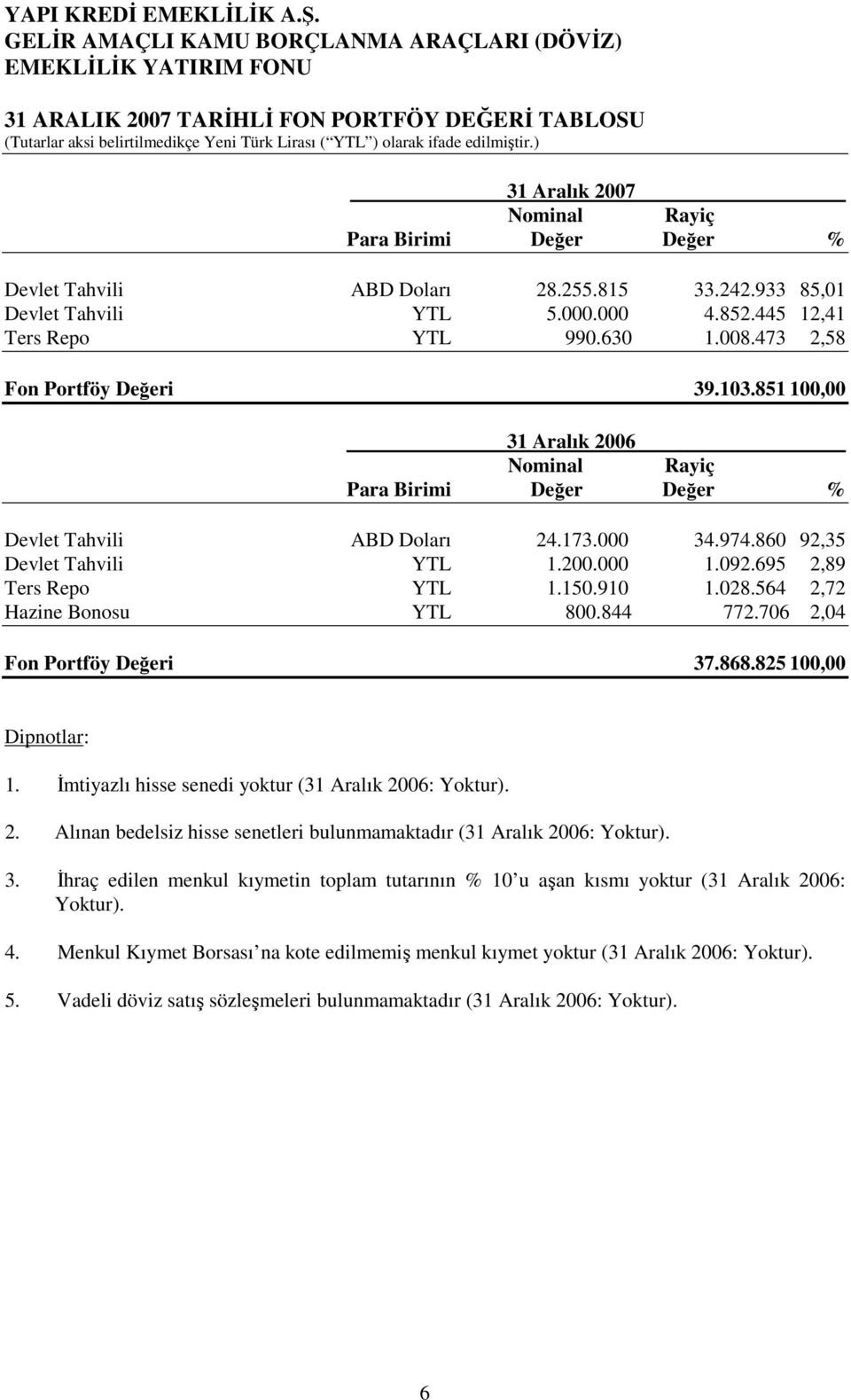 473 2,58 Fon Portföy Değeri 39.103.851 100,00 31 Aralık 2006 Nominal Rayiç Para Birimi Değer Değer % Devlet Tahvili ABD Doları 24.173.000 34.974.860 92,35 Devlet Tahvili YTL 1.200.000 1.092.