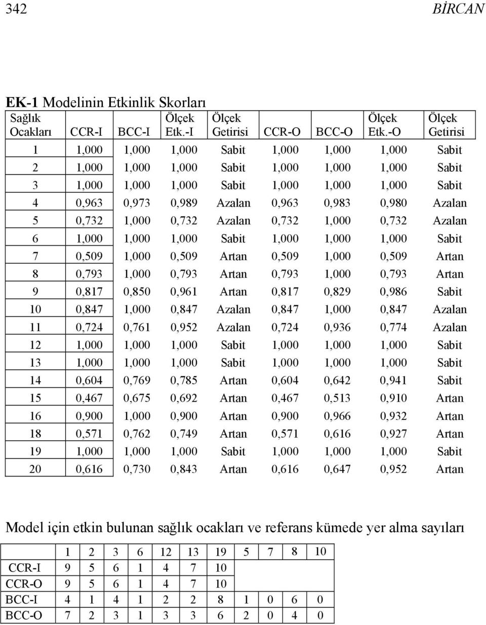 Azalan 0,732,000 0,732 Azalan 6,000,000,000 Sabit,000,000,000 Sabit 7 0,509,000 0,509 Artan 0,509,000 0,509 Artan 8 0,793,000 0,793 Artan 0,793,000 0,793 Artan 9 0,87 0,850 0,96 Artan 0,87 0,829