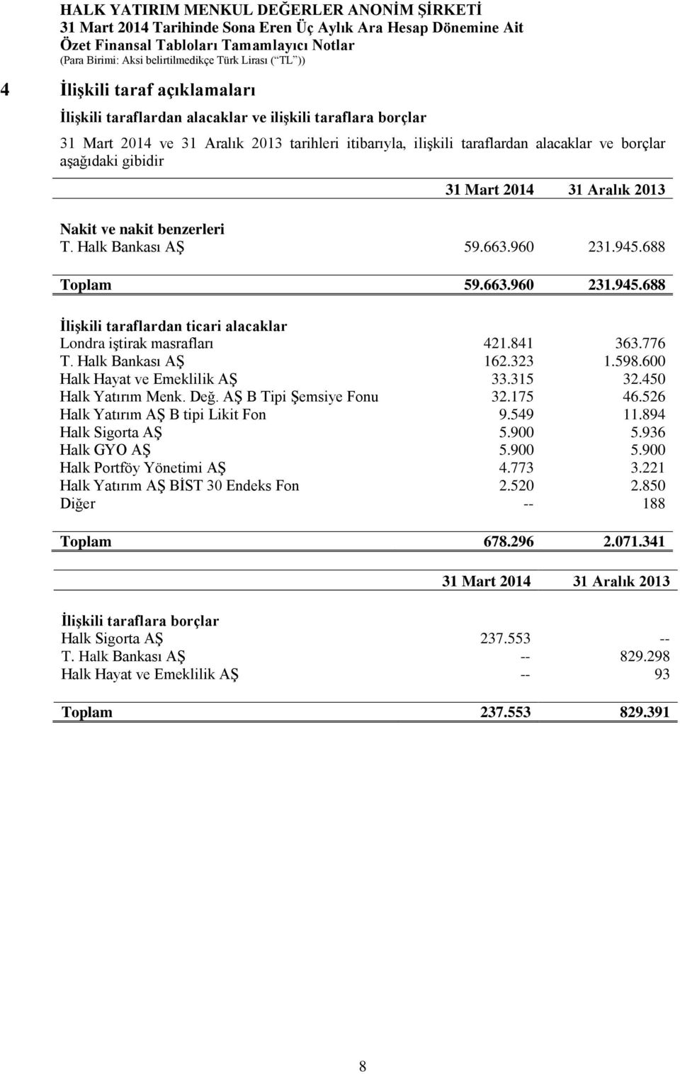 Halk Bankası AŞ 162.323 1.598.600 Halk Hayat ve Emeklilik AŞ 33.315 32.450 Halk Yatırım Menk. Değ. AŞ B Tipi Şemsiye Fonu 32.175 46.526 Halk Yatırım AŞ B tipi Likit Fon 9.549 11.894 Halk Sigorta AŞ 5.