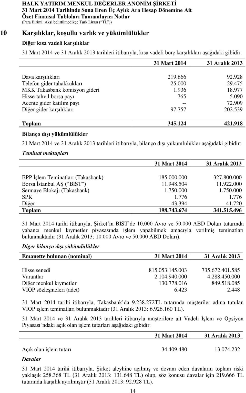 909 Diğer gider karşılıkları 97.757 202.539 Toplam 345.124 421.