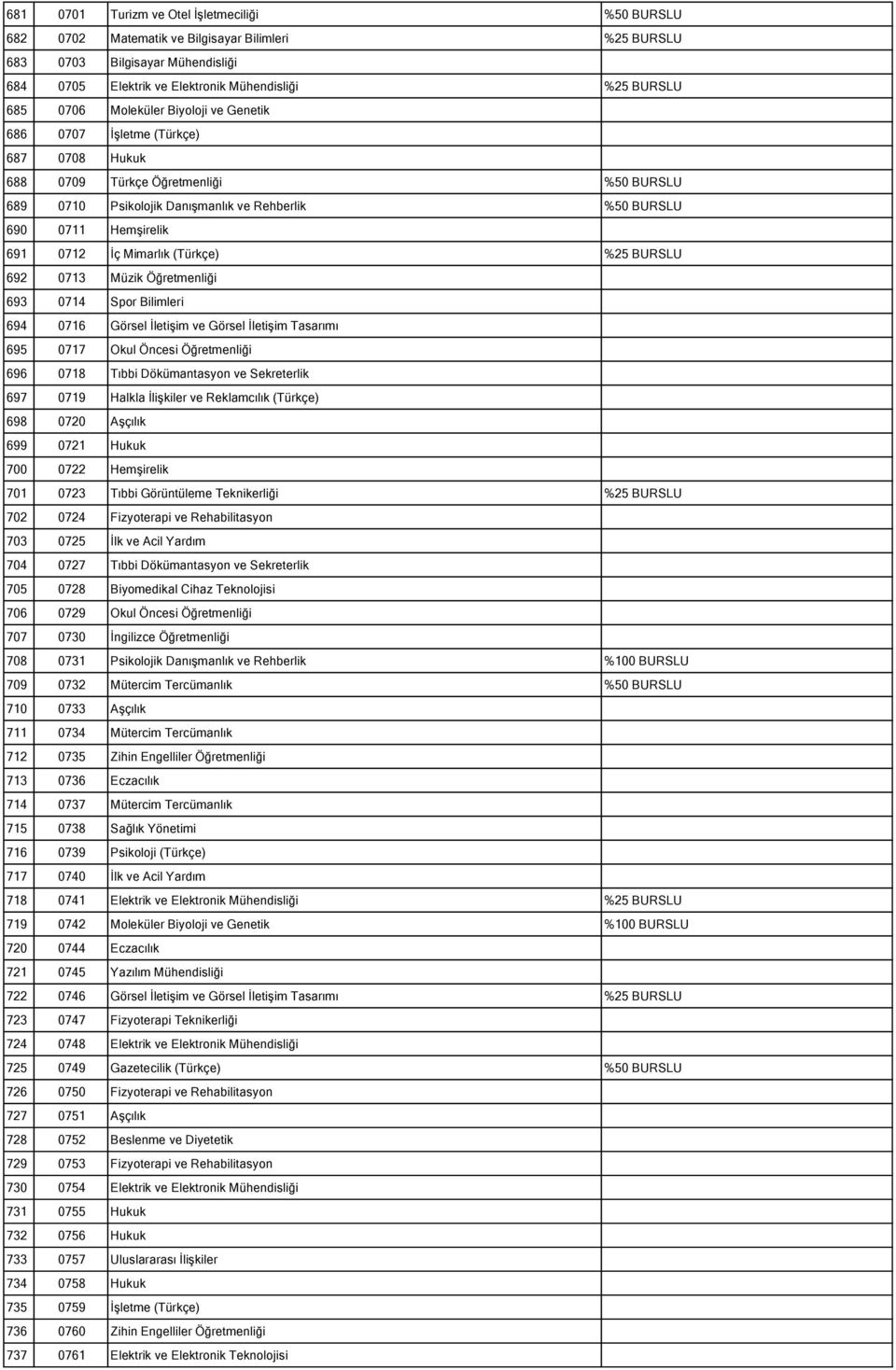 0712 İç Mimarlık (Türkçe) %25 BURSLU 692 0713 Müzik Öğretmenliği 693 0714 Spor Bilimleri 694 0716 Görsel İletişim ve Görsel İletişim Tasarımı 695 0717 Okul Öncesi Öğretmenliği 696 0718 Tıbbi