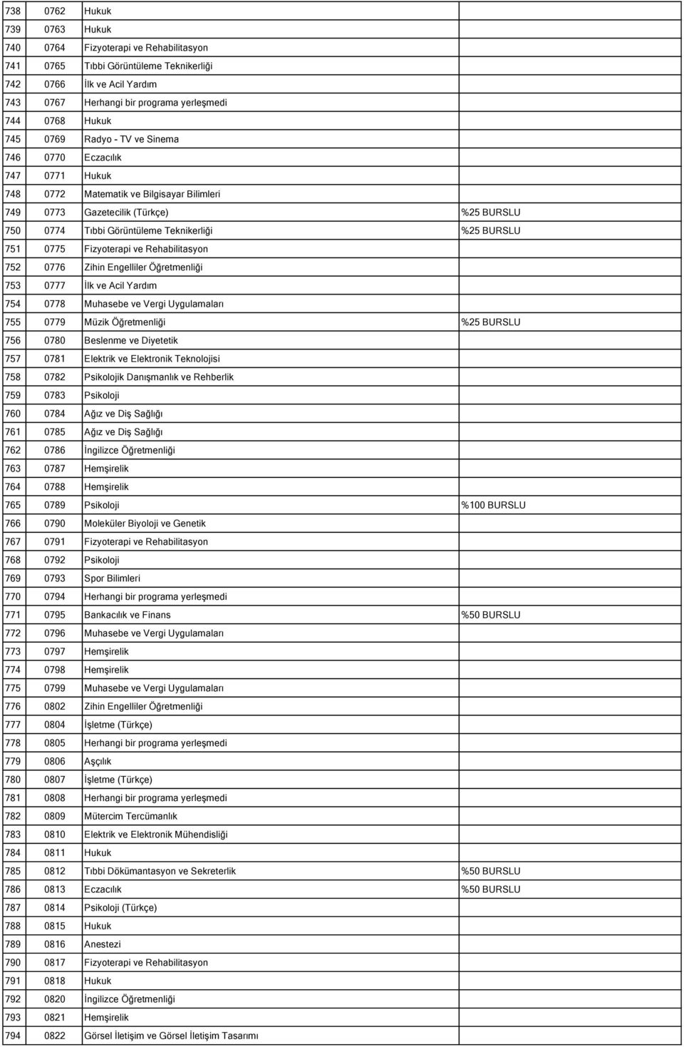 0775 Fizyoterapi ve Rehabilitasyon 752 0776 Zihin Engelliler Öğretmenliği 753 0777 İlk ve Acil Yardım 754 0778 Muhasebe ve Vergi Uygulamaları 755 0779 Müzik Öğretmenliği %25 BURSLU 756 0780 Beslenme