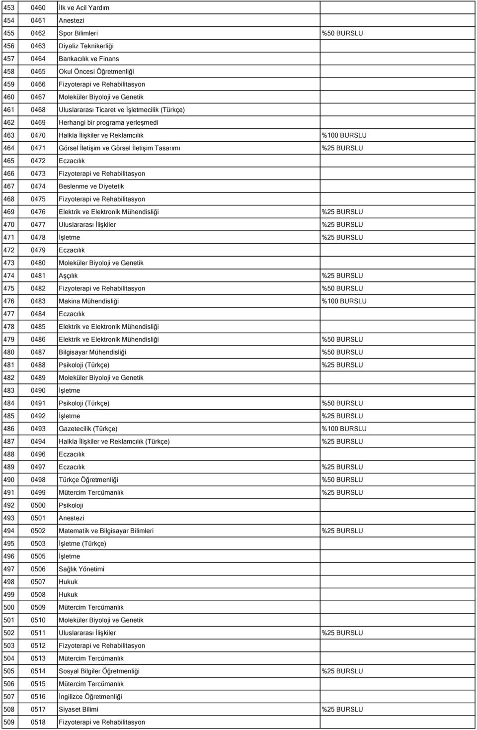 BURSLU 464 0471 Görsel İletişim ve Görsel İletişim Tasarımı %25 BURSLU 465 0472 Eczacılık 466 0473 Fizyoterapi ve Rehabilitasyon 467 0474 Beslenme ve Diyetetik 468 0475 Fizyoterapi ve Rehabilitasyon