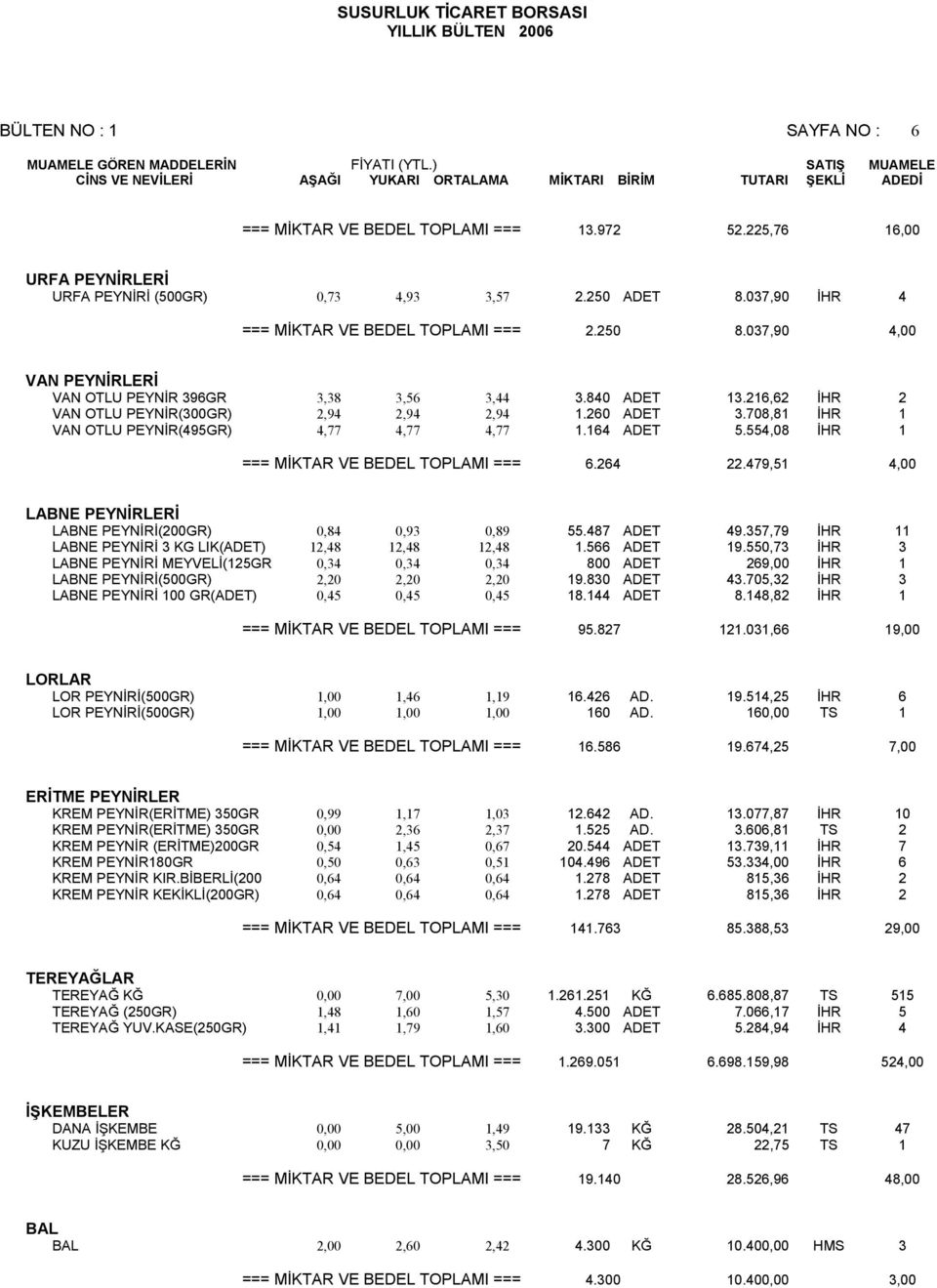 164 ADET 5.554,08 İHR 1 === MİKTAR VE BEDEL TOPLAMI === 6.264 22.479,51 4,00 LABNE PEYNİRLERİ LABNE PEYNİRİ(200GR) 0,84 0,93 0,89 55.487 ADET 49.