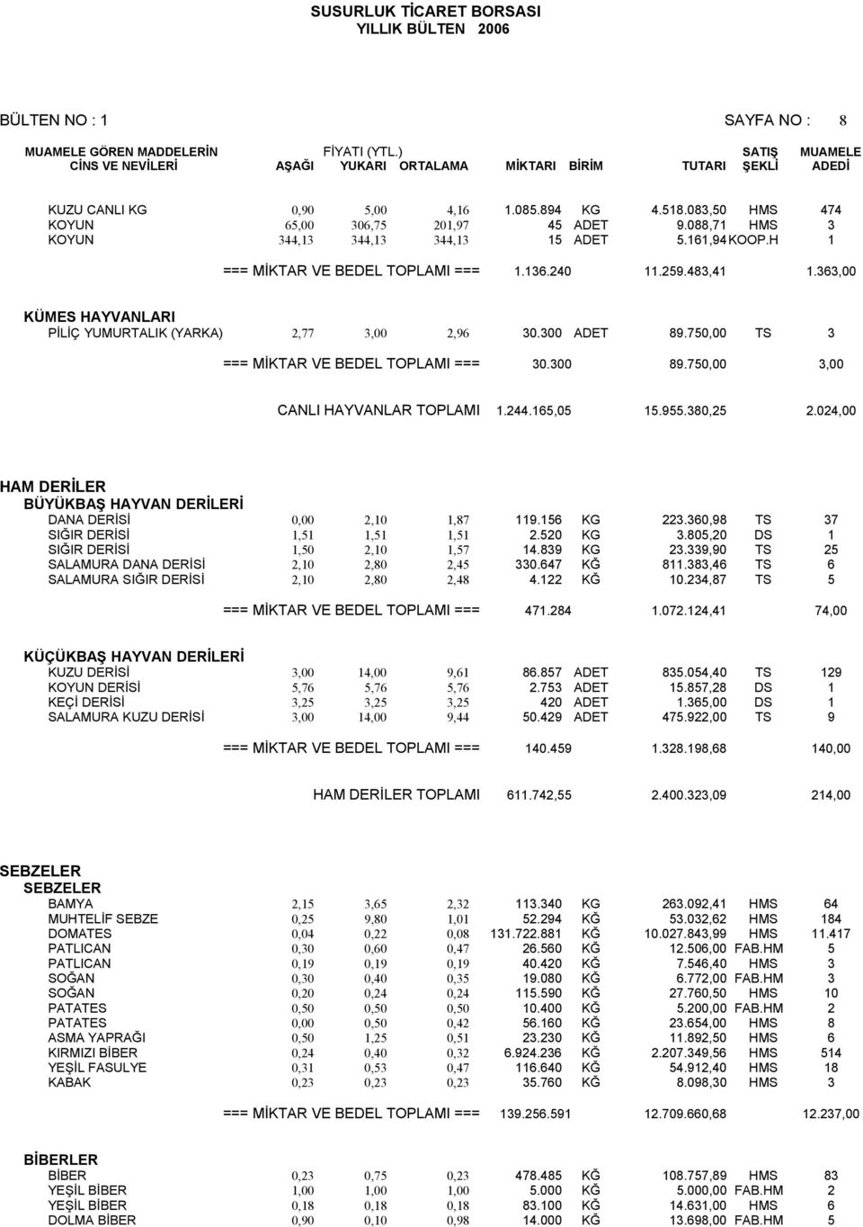 750,00 3,00 CANLI HAYVANLAR TOPLAMI 1.244.165,05 15.955.380,25 2.024,00 HAM DERİLER BÜYÜKBAŞ HAYVAN DERİLERİ DANA DERİSİ 0,00 2,10 1,87 119.156 KG 223.360,98 TS 37 SIĞIR DERİSİ 1,51 1,51 1,51 2.