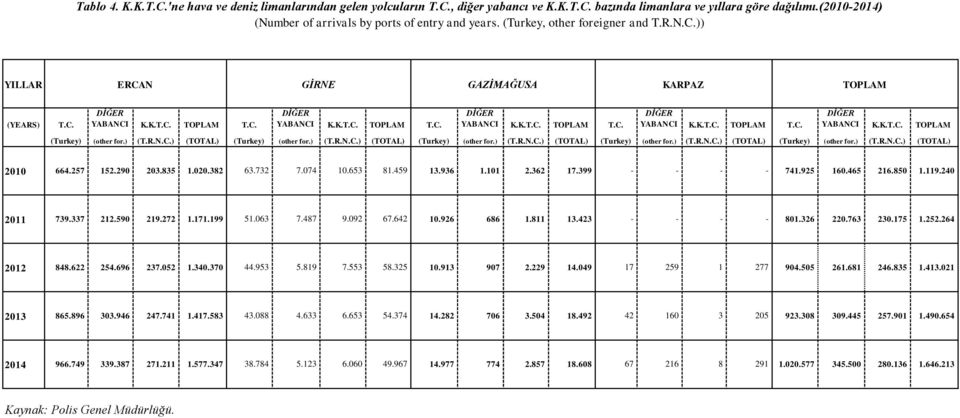 ) (T.R.N.C.) (Turkey) (other for.) (T.R.N.C.) (Turkey) (other for.) (T.R.N.C.) (Turkey) (other for.) (T.R.N.C.) (Turkey) (other for.) (T.R.N.C.) 2010 664.257 152.290 203.835 1.020.382 63.732 7.074 10.