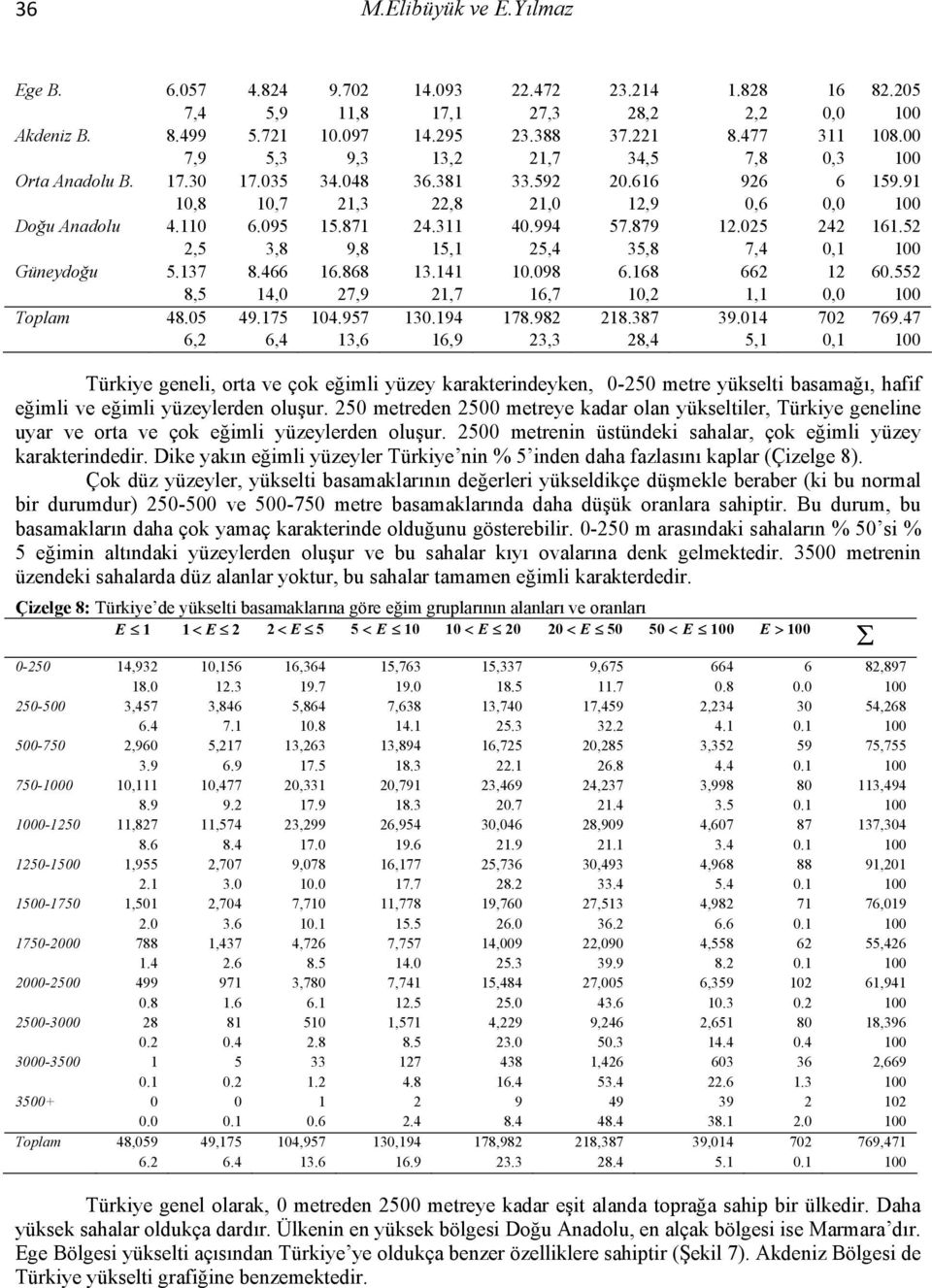 994 57.879 12.025 242 161.52 2,5 3,8 9,8 15,1 25,4 35,8 7,4 0,1 100 Güneydoğu 5.137 8.466 16.868 13.141 10.098 6.168 662 12 60.552 8,5 14,0 27,9 21,7 16,7 10,2 1,1 0,0 100 Toplam 48.05 49.175 104.