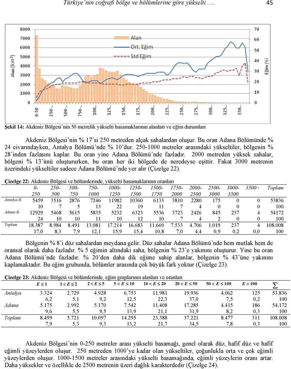 Bu oran Adana Bölümünde % 24 civarındayken, Antalya Bölümü nde % 10 dur. 250-1000 metreler arasındaki yükseltiler, bölgenin % 28 inden fazlasını kaplar. Bu oran yine Adana Bölümü nde fazladır.