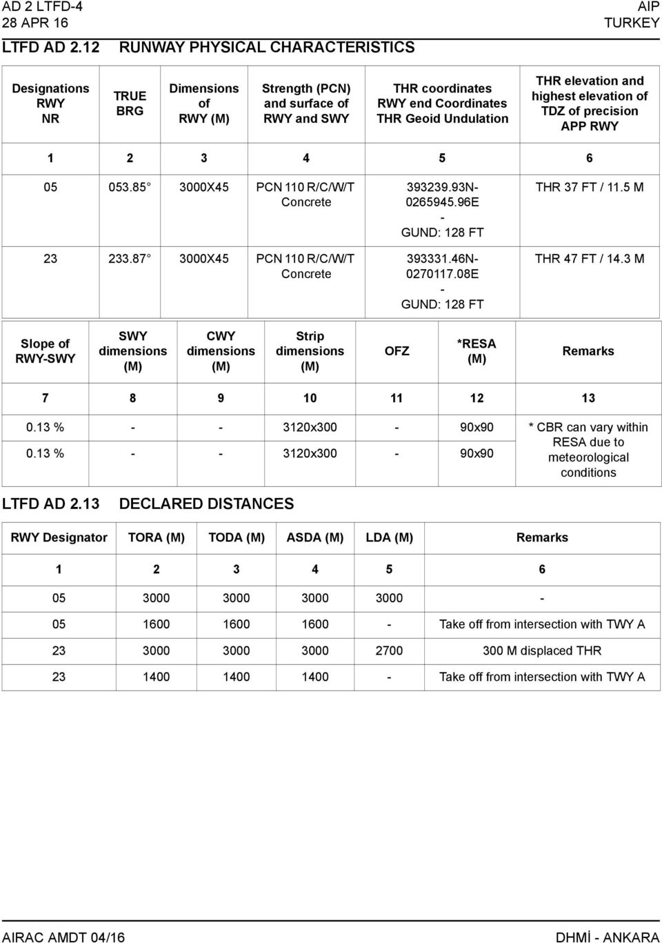 elevation of TDZ of precision APP 1 2 3 4 5 6 05 053.85 3000X45 PCN 110 R/C/W/T Concrete 23 233.87 3000X45 PCN 110 R/C/W/T Concrete 393239.93N 0265945.96E GUND: 128 FT 393331.46N 0270117.