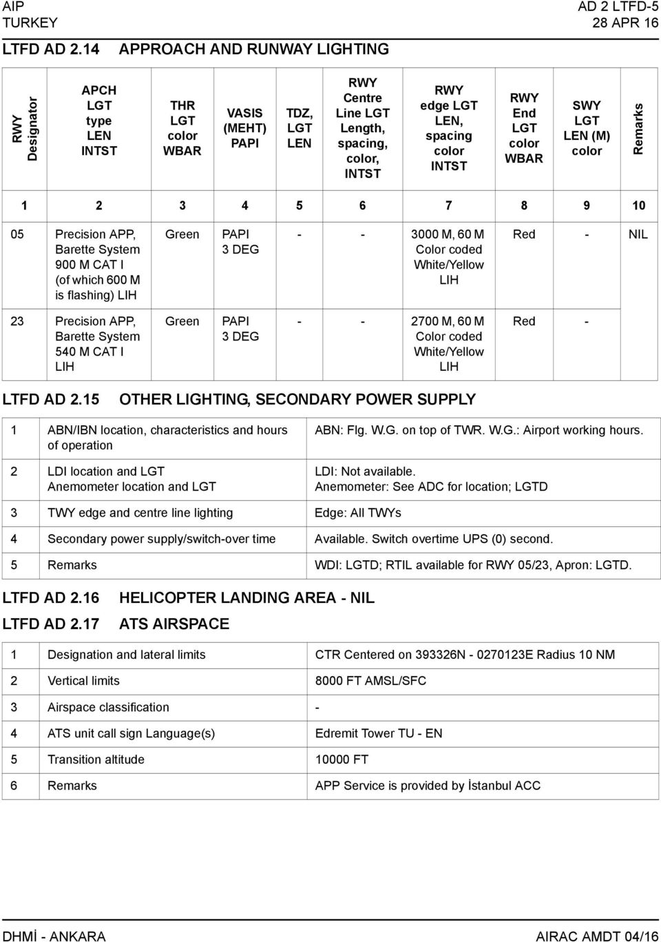 (M) color Remarks 1 2 3 4 5 6 7 8 9 10 05 Precision APP, Barette System 900 M CAT I (of which 600 M is flashing) LIH Green PAPI 3 DEG 3000 M, 60 M Color coded White/Yellow LIH Red NIL 23 Precision