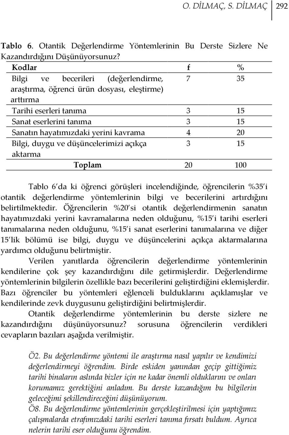 4 20 Bilgi, duygu ve düşüncelerimizi açıkça 3 15 aktarma Toplam 20 100 Tablo 6 da ki öğrenci görüşleri incelendiğinde, öğrencilerin %35 i otantik değerlendirme yöntemlerinin bilgi ve becerilerini