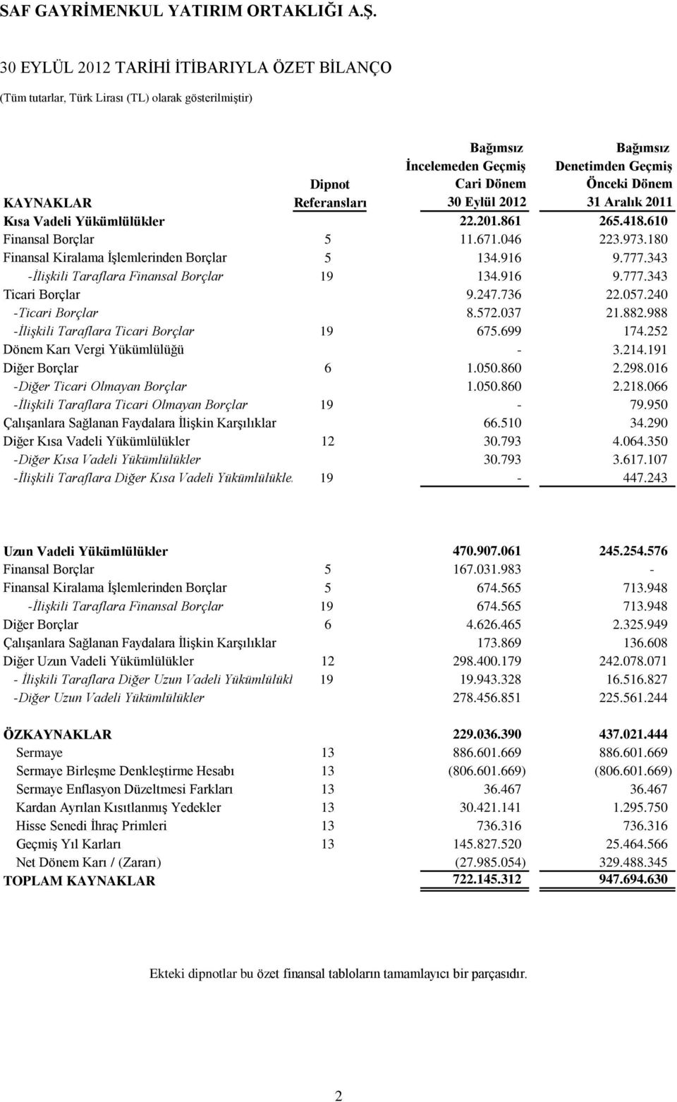 343 -İlişkili Taraflara Finansal Borçlar 19 134.916 9.777.343 Ticari Borçlar 9.247.736 22.057.240 -Ticari Borçlar 8.572.037 21.882.988 -İlişkili Taraflara Ticari Borçlar 19 675.699 174.