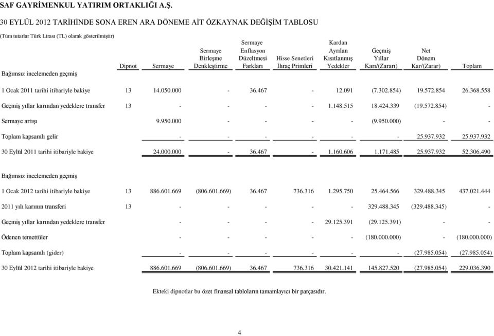 572.854 26.368.558 Geçmiş yıllar karından yedeklere transfer 13 - - - - 1.148.515 18.424.339 (19.572.854) - Sermaye artışı 9.950.000 - - - - (9.950.000) - - Toplam kapsamlı gelir - - - - - - 25.937.