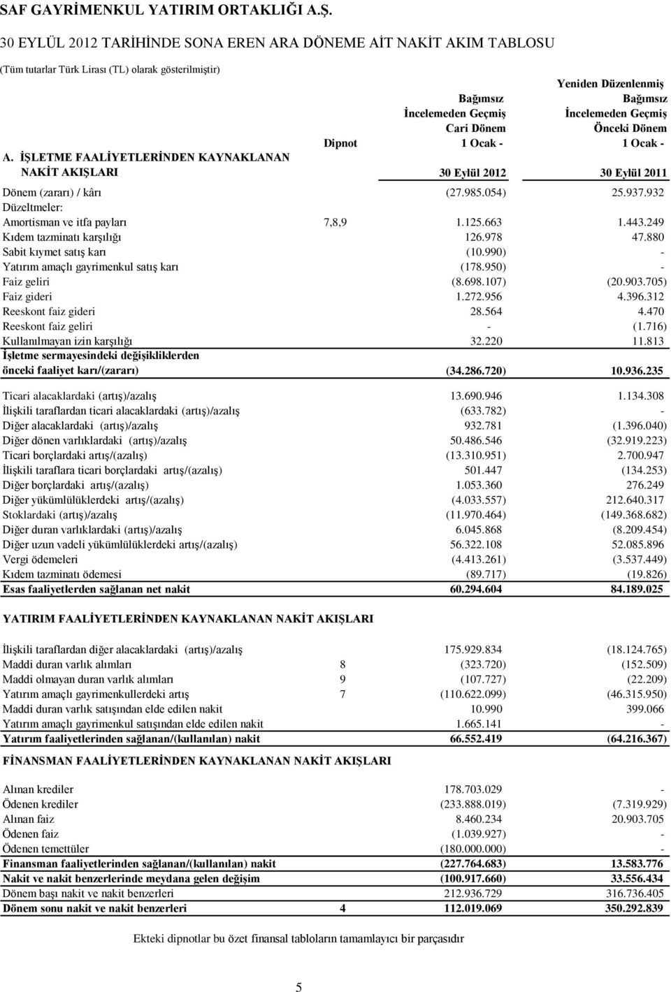 249 Kıdem tazminatı karşılığı 126.978 47.880 Sabit kıymet satış karı (10.990) - Yatırım amaçlı gayrimenkul satış karı (178.950) - Faiz geliri (8.698.107) (20.903.705) Faiz gideri 1.272.956 4.396.