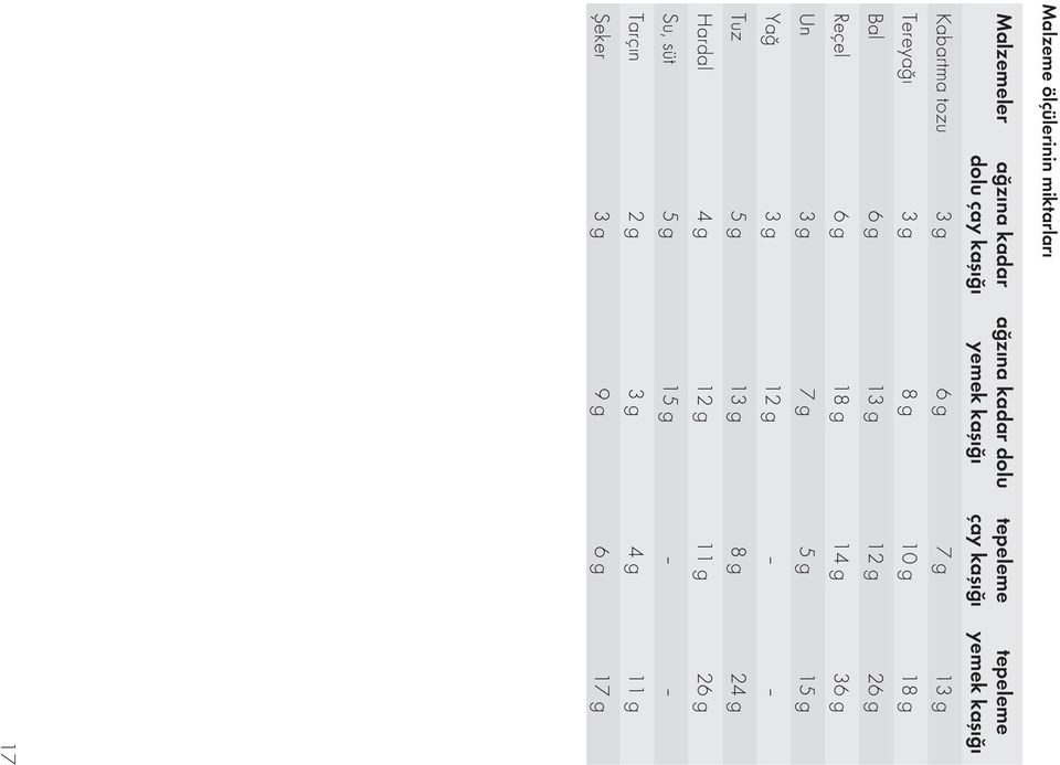 g 18 g Bal 6 g 13 g 12 g 26 g Reçel 6 g 18 g 14 g 36 g Un 3 g 7 g 5 g 15 g Yağ 3 g 12 g Tuz 5 g 13