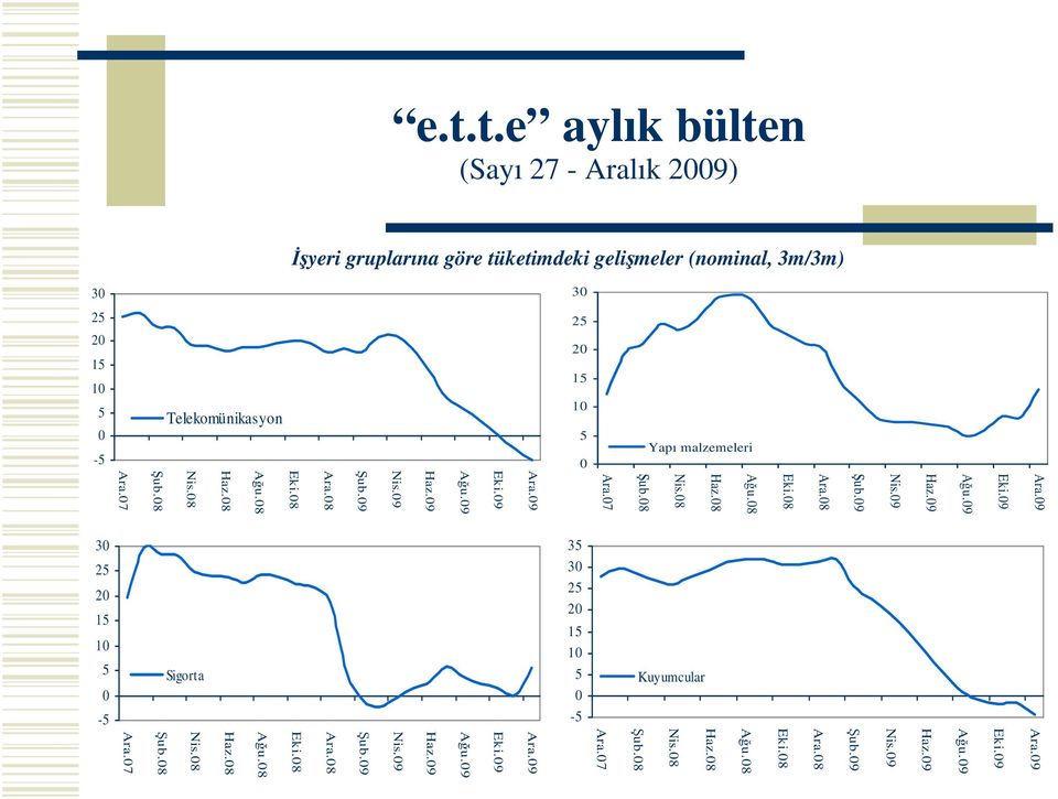 gruplarına göre tüketimdeki gelimeler (nominal,