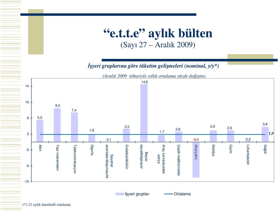 29 itibariyle yıllık ortalama yüzde deiim) 14,6 3,3 2,9 1,8 2,6 1,7-9,,1 Mobilya Akaryakıt Çeitli mal&hizmetler Araç