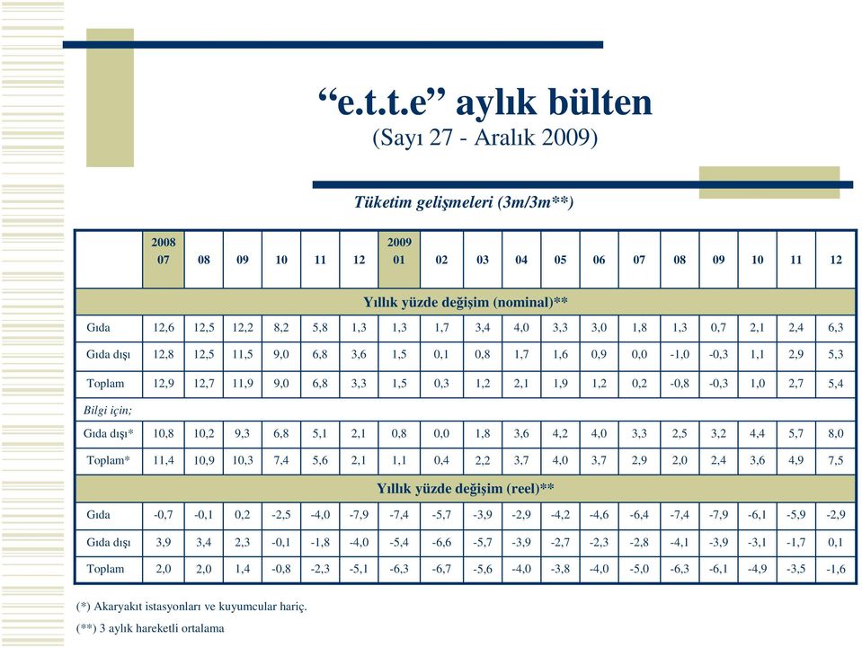 4,4,7 8, Toplam* 11,4,9,3 7,4,6 2,1 1,1,4 2,2 3,7 4, 3,7 2,9 2, 2,4 3,6 4,9 7, Yıllık yüzde deiim (reel)** Gıda -,7 -,1,2-2, -4, -7,9-7,4,7-3,9-2,9-4,2-4,6-6,4-7,4-7,9-6,1,9-2,9 Gıda dıı 3,9 3,4 2,3