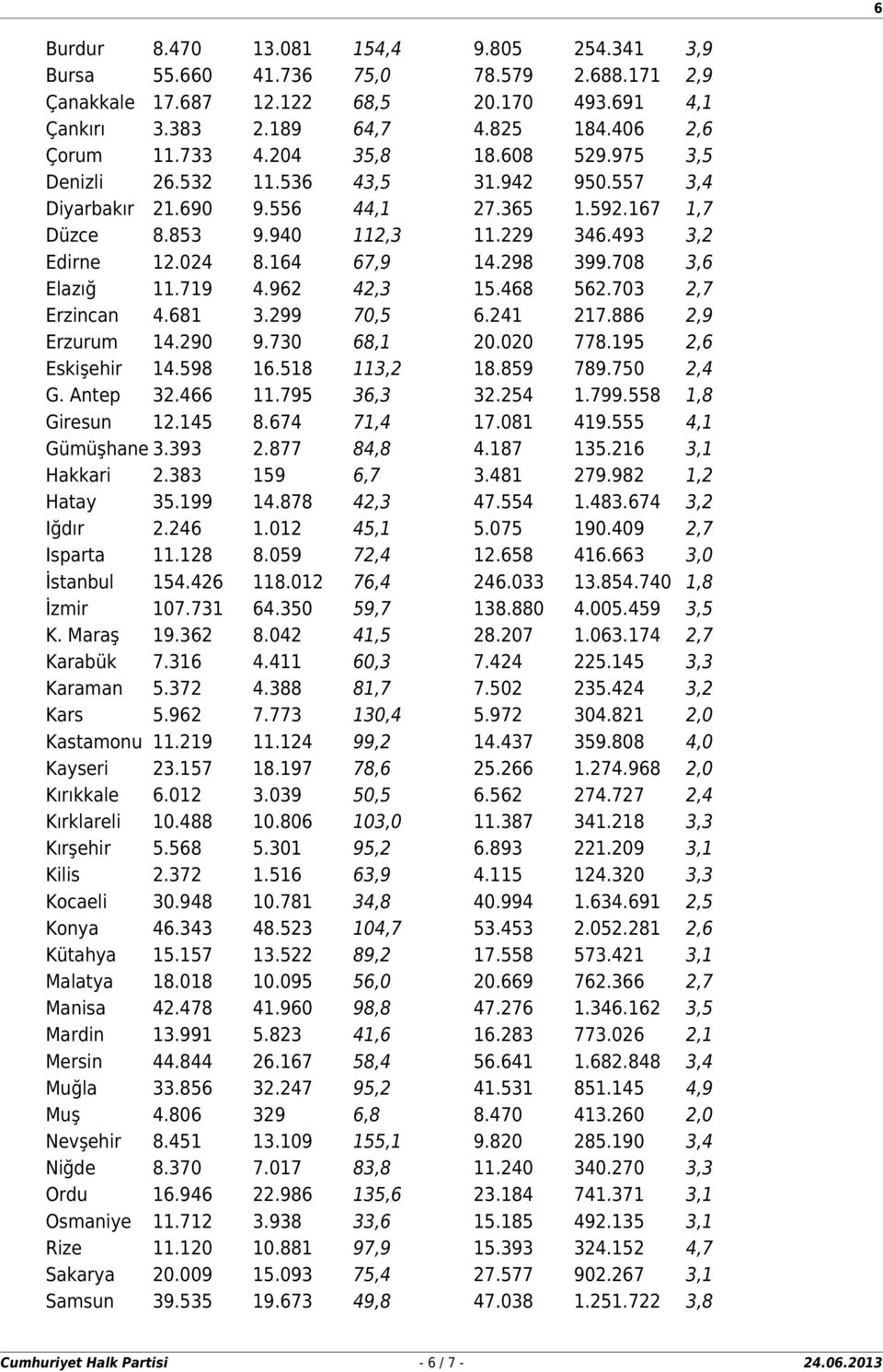 219 Kayseri 23.157 Kırıkkale 6.012 Kırklareli 10.488 Kırşehir 5.568 Kilis 2.372 Kocaeli 30.948 Konya 46.343 Kütahya 15.157 Malatya 18.018 Manisa 42.478 Mardin 13.991 Mersin 44.844 Muğla 33.856 Muş 4.